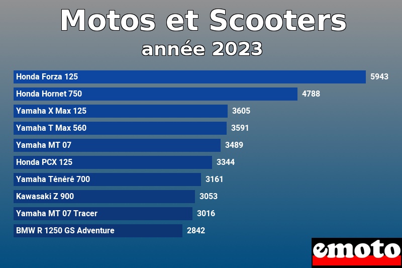 Les 10 Motos et Scooters les plus immatriculés en année 2023