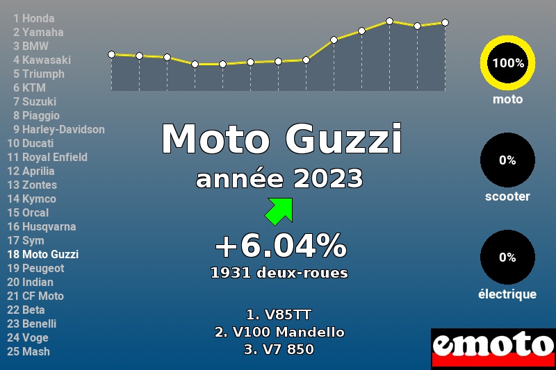 Immatriculations Moto Guzzi en France en 2023