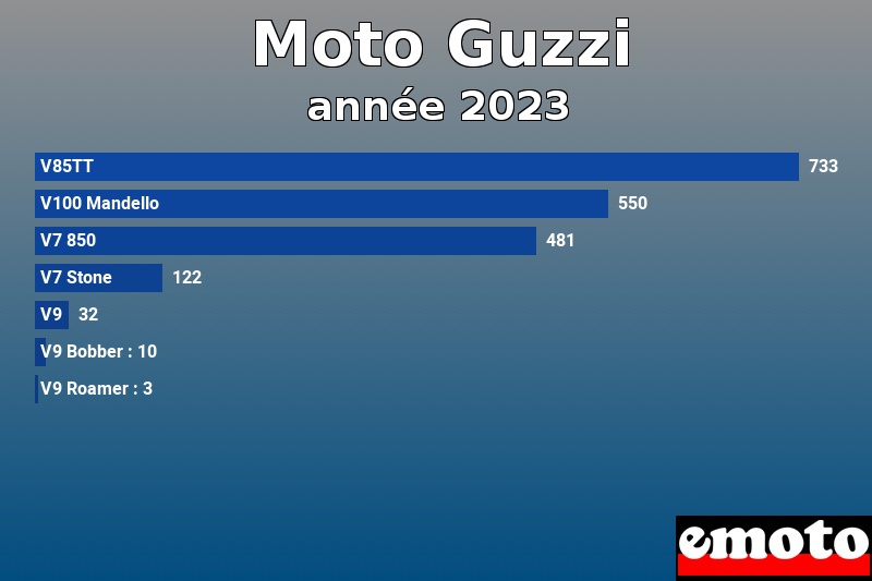 Les 7 Moto Guzzi les plus immatriculés en année 2023