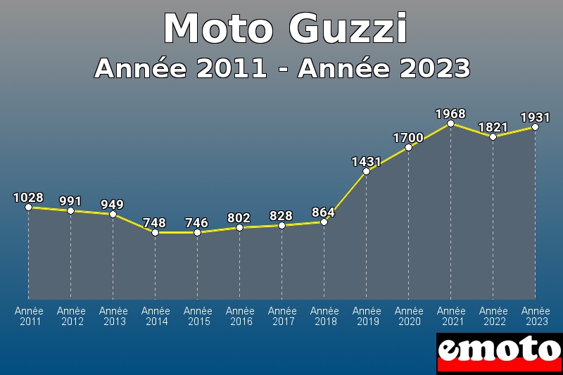 Moto Guzzi les plus immatriculés de Année 2011 à Année 2023