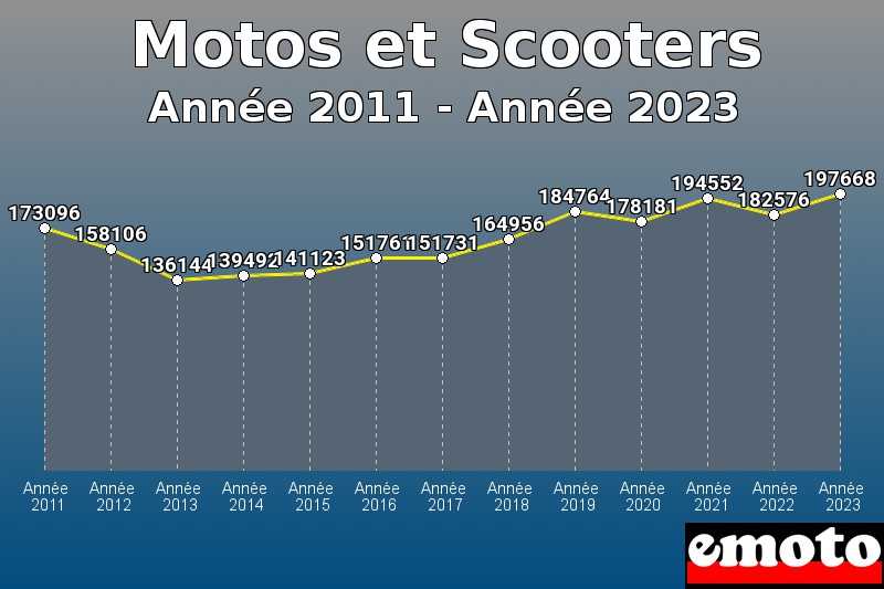 Motos et Scooters les plus immatriculés de Année 2011 à Année 2023