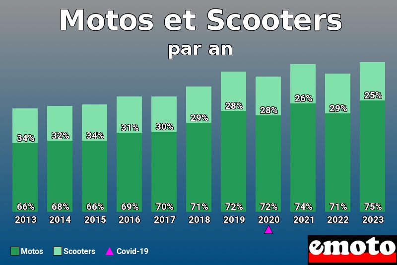 Répartition Motos Scooters Motos et Scooters en année 2023