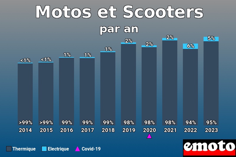 Répartition Thermique Electrique Motos et Scooters en année 2023