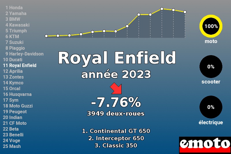 Immatriculations Royal Enfield en France en 2023