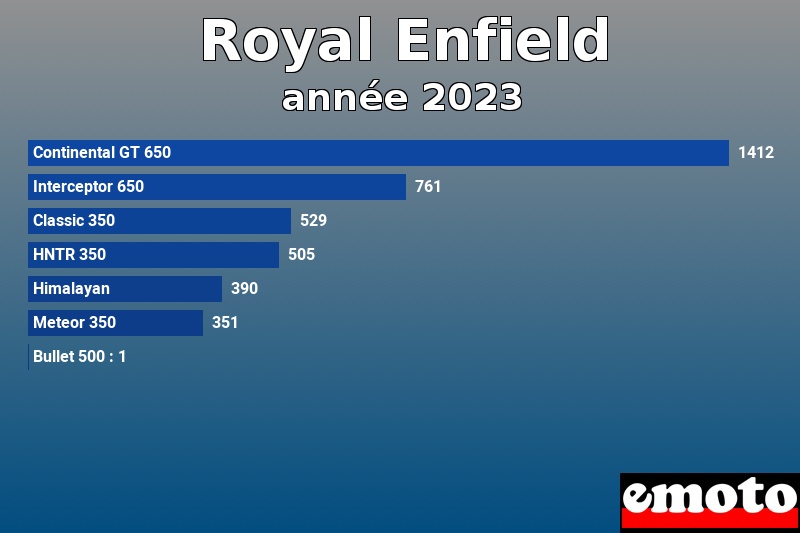 Les 7 Royal Enfield les plus immatriculés en année 2023