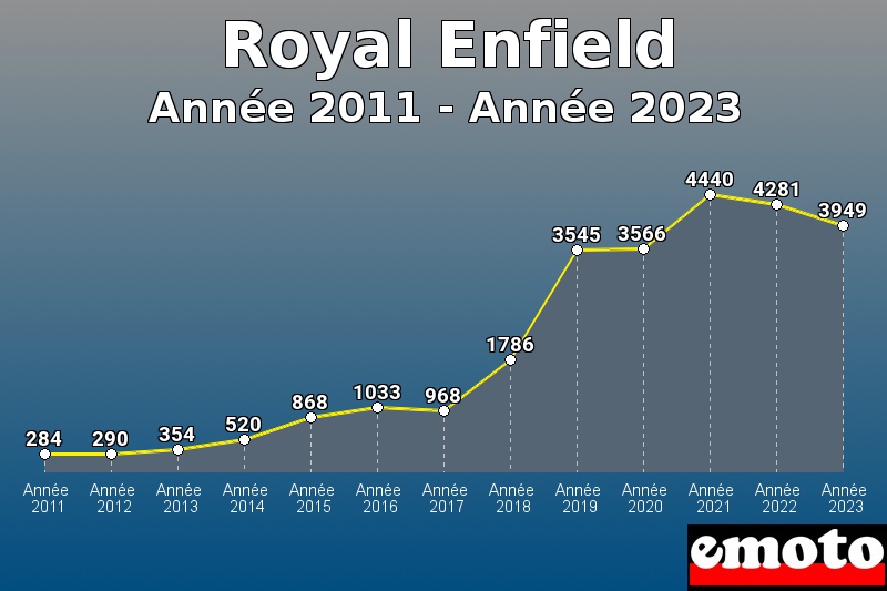 Royal Enfield les plus immatriculés de Année 2011 à Année 2023