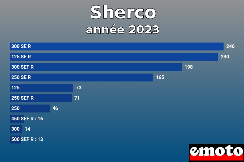 Les 10 Sherco les plus immatriculés en année 2023