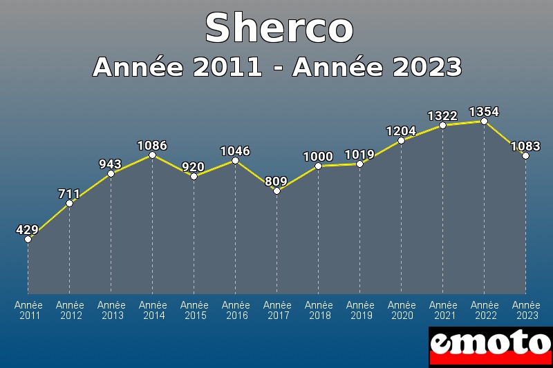 Sherco les plus immatriculés de Année 2011 à Année 2023