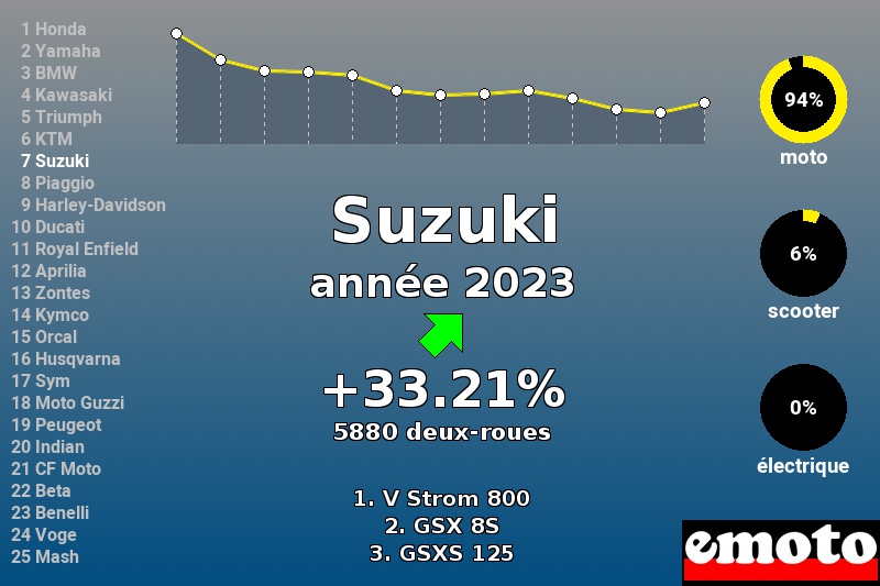 Immatriculations Suzuki en France en 2023