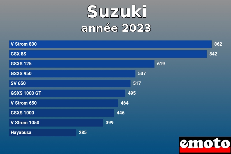 Les 10 Suzuki les plus immatriculés en année 2023