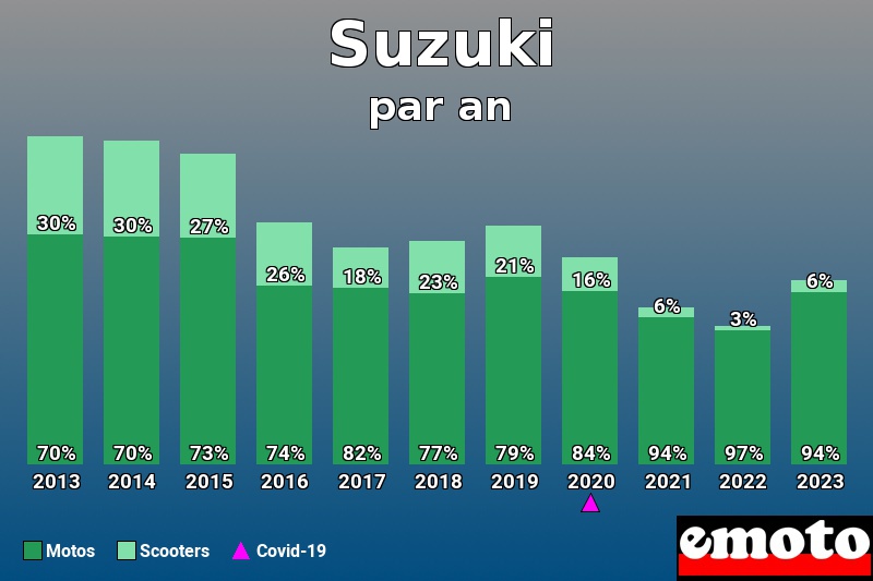 Répartition Motos Scooters Suzuki en année 2023