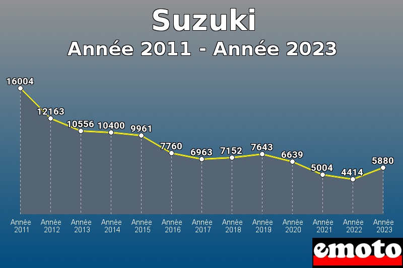 Suzuki les plus immatriculés de Année 2011 à Année 2023