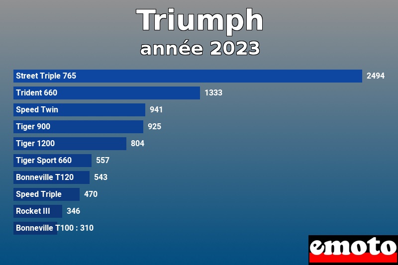 Les 10 Triumph les plus immatriculés en année 2023