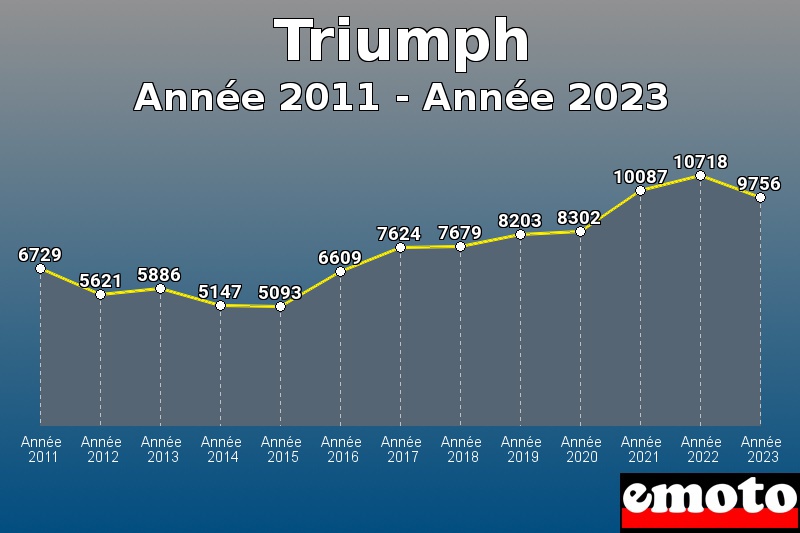 Triumph les plus immatriculés de Année 2011 à Année 2023