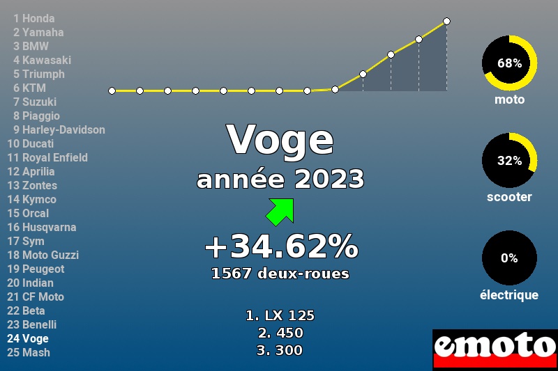 Immatriculations Voge en France en 2023