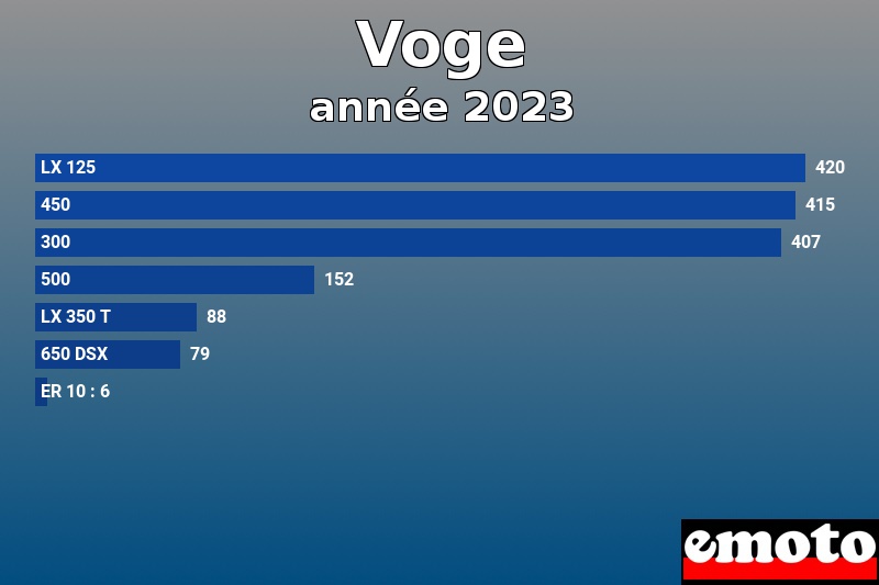 Les 7 Voge les plus immatriculés en année 2023