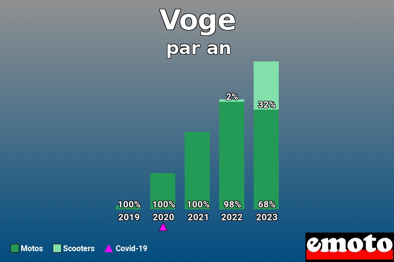 Répartition Motos Scooters Voge en année 2023