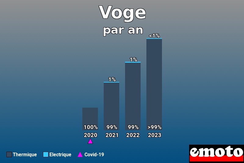 Répartition Thermique Electrique Voge en année 2023