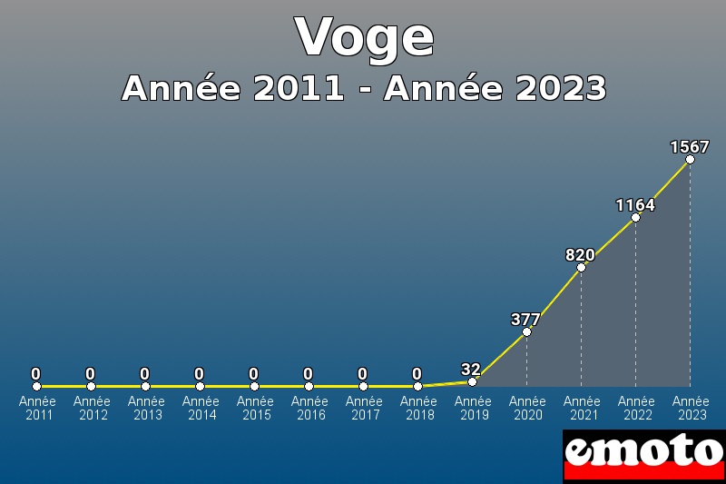 Voge les plus immatriculés de Année 2011 à Année 2023