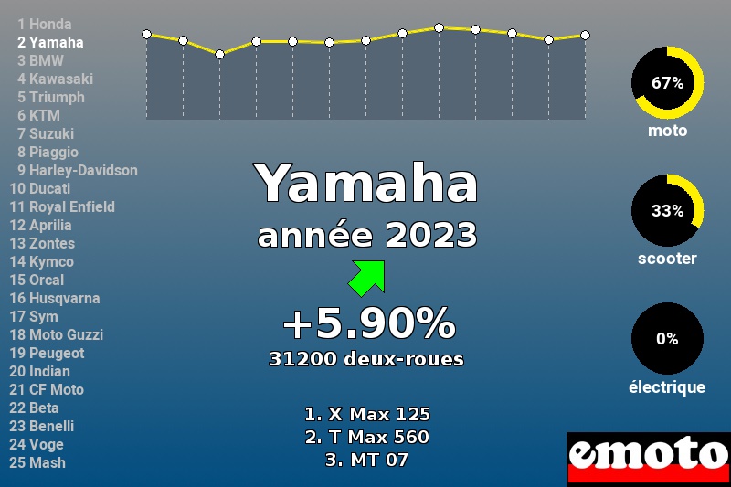 Immatriculations Yamaha en France en 2023