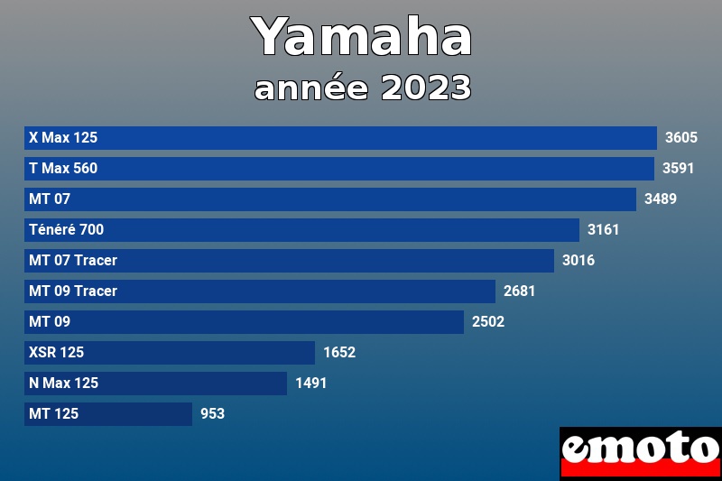 Les 10 Yamaha les plus immatriculés en année 2023