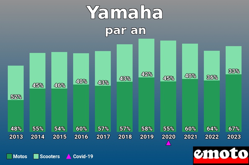 Répartition Motos Scooters Yamaha en année 2023