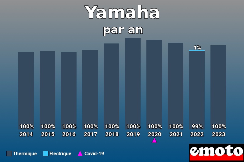 Répartition Thermique Electrique Yamaha en année 2023