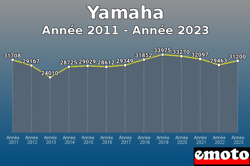 Yamaha les plus immatriculés de Année 2011 à Année 2023