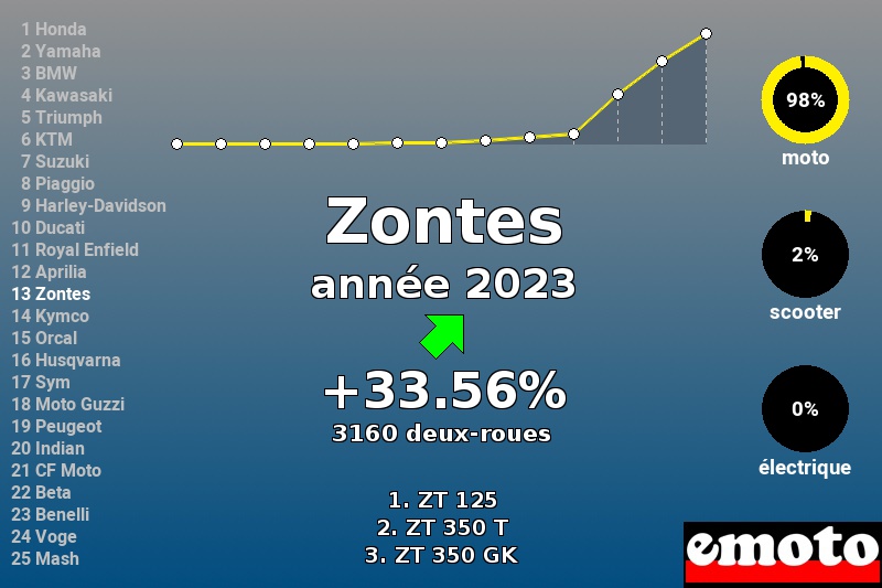 Immatriculations Zontes en France en 2023