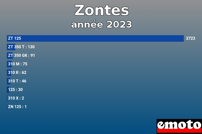 Les 9 Zontes les plus immatriculés en année 2023