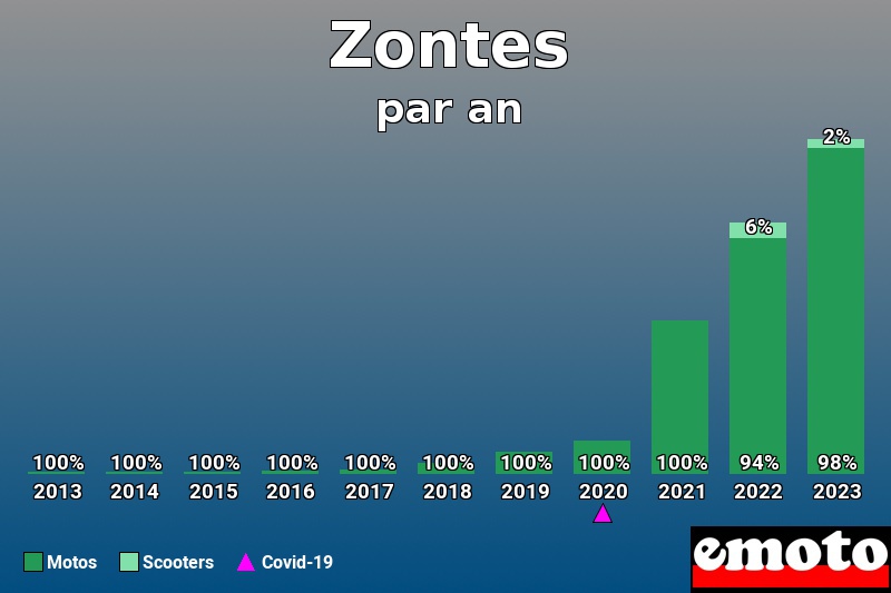 Répartition Motos Scooters Zontes en année 2023