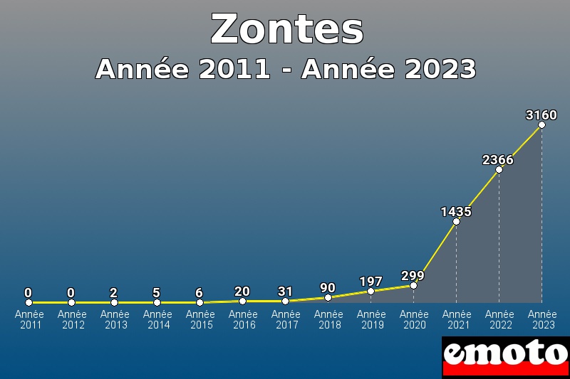 Zontes les plus immatriculés de Année 2011 à Année 2023