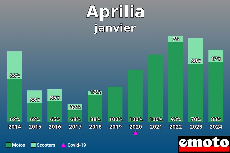 Répartition Motos Scooters Aprilia en janvier 2024