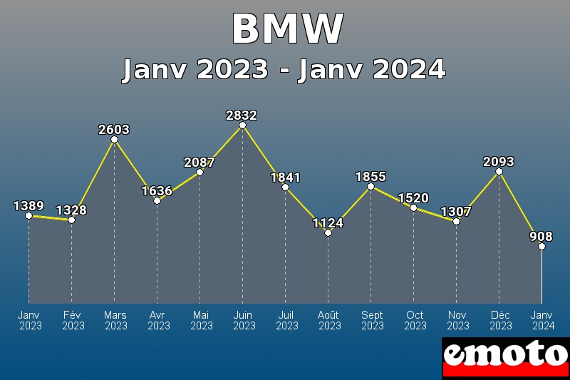 BMW les plus immatriculés de Janv 2023 à Janv 2024