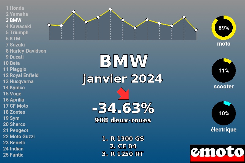 Immatriculations BMW en France en janvier 2024