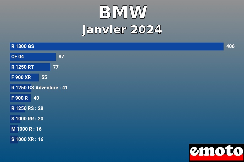 Les 10 BMW les plus immatriculés en janvier 2024