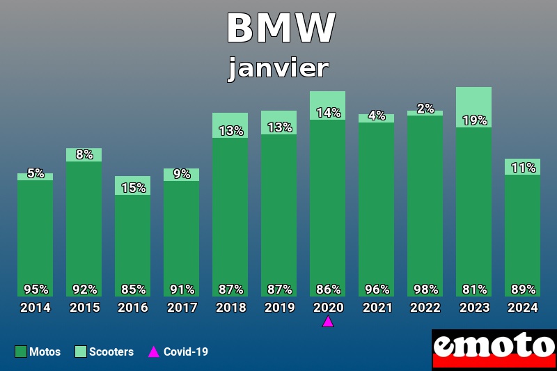 Répartition Motos Scooters BMW en janvier 2024