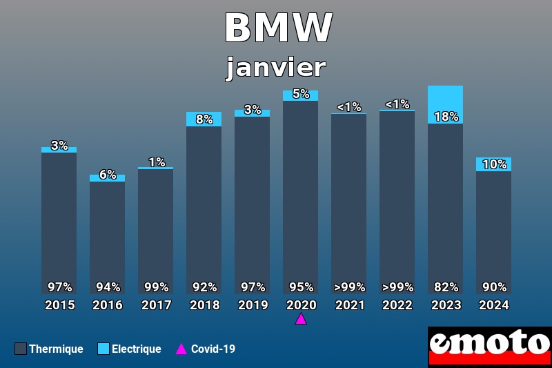 Répartition Thermique Electrique BMW en janvier 2024