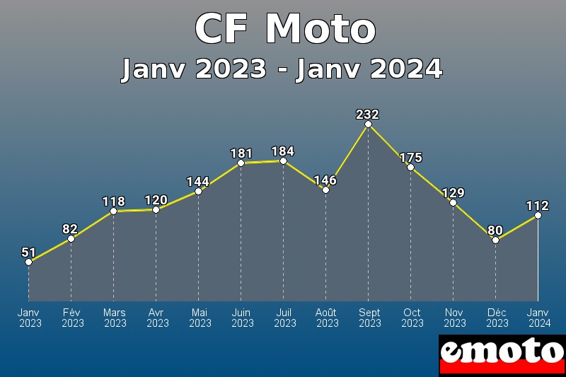 CF Moto les plus immatriculés de Janv 2023 à Janv 2024