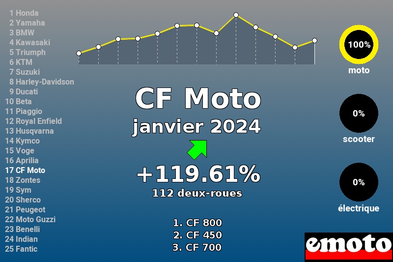 Immatriculations CF Moto en France en janvier 2024