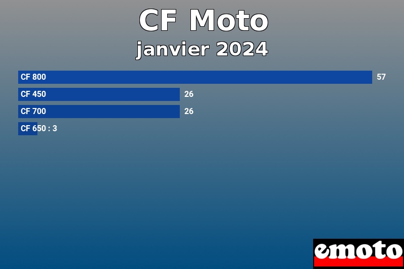 Les 4 CF Moto les plus immatriculés en janvier 2024