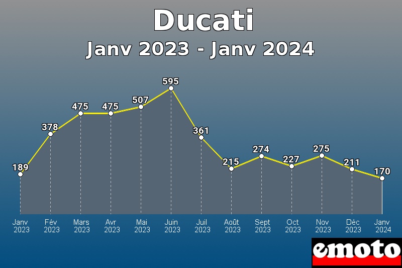 Ducati les plus immatriculés de Janv 2023 à Janv 2024