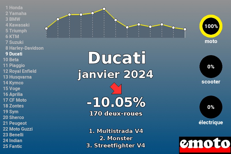 Immatriculations Ducati en France en janvier 2024