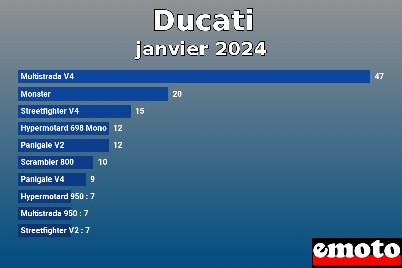 Les 10 Ducati les plus immatriculés en janvier 2024