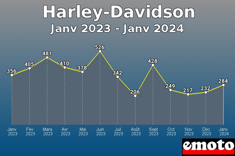 Harley-Davidson les plus immatriculés de Janv 2023 à Janv 2024