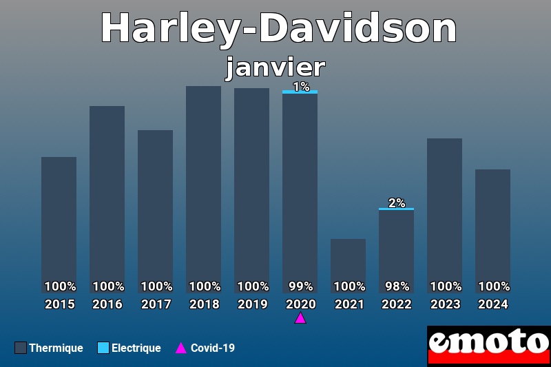 Répartition Thermique Electrique Harley-Davidson en janvier 2024