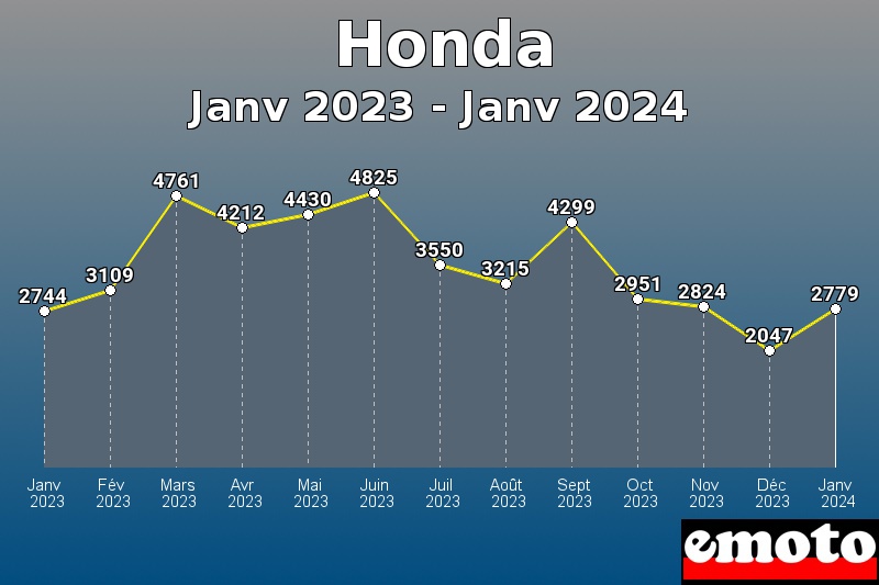 Honda les plus immatriculés de Janv 2023 à Janv 2024