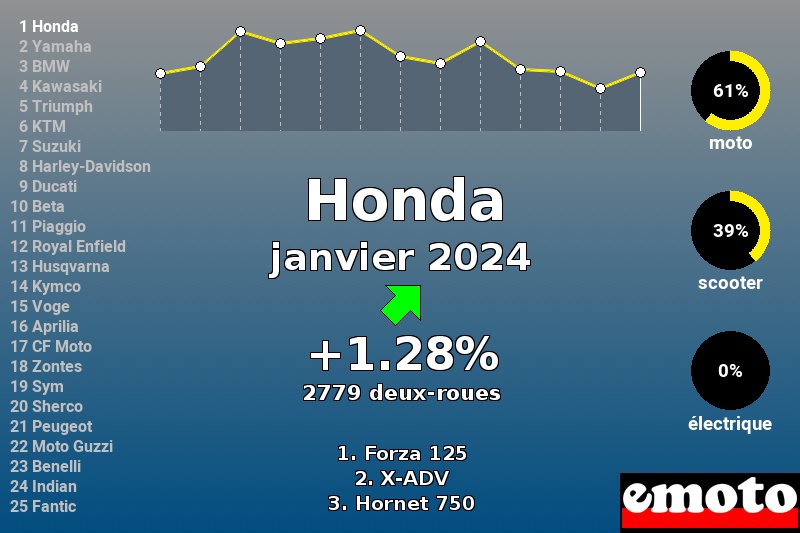 Immatriculations Honda en France en janvier 2024