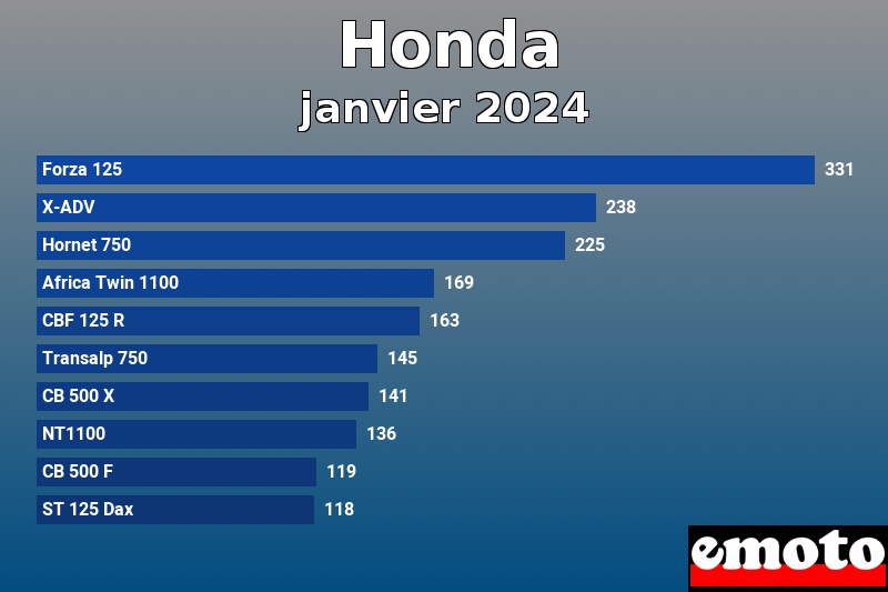 Les 10 Honda les plus immatriculés en janvier 2024