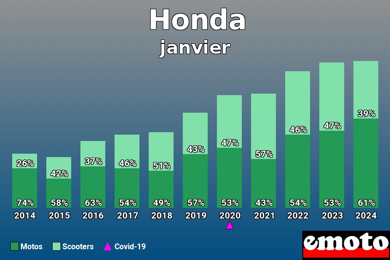 Répartition Motos Scooters Honda en janvier 2024